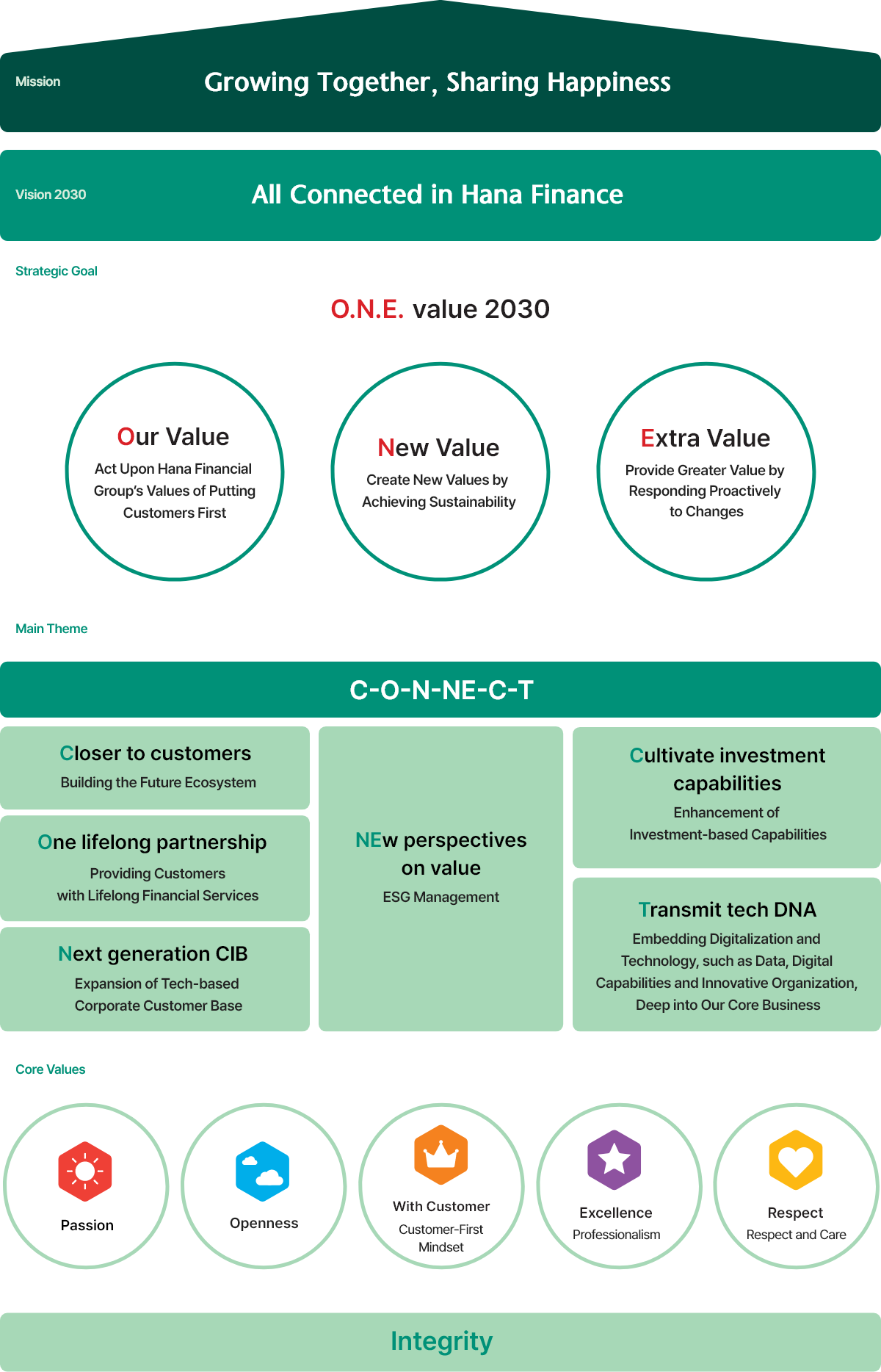 Hana Financial Group Vision and Mission