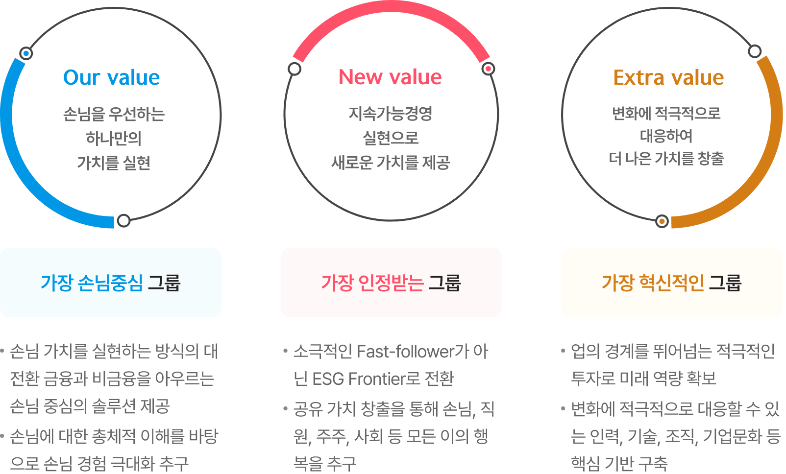 하나금융그룹 비전달성을 위한 전략목표