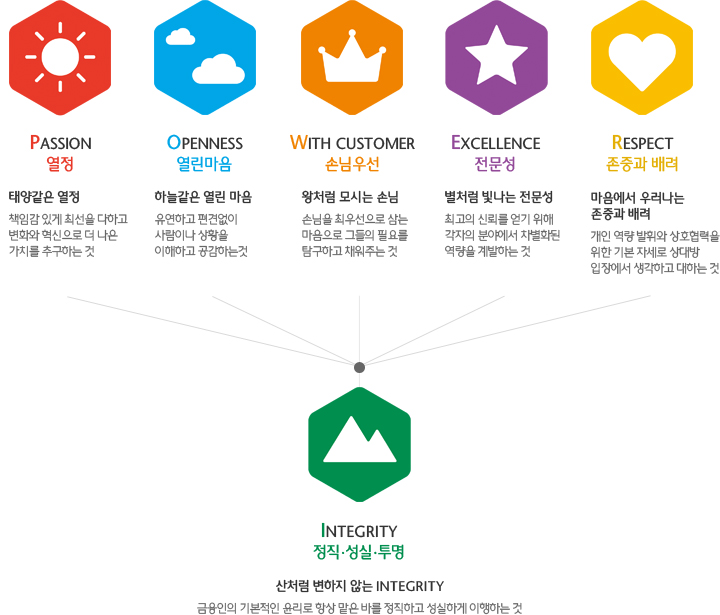 Integrity Á¤Á÷ - Passion ¿Á¤, Openness ¿¸° ¸¶À½, With customer ¼Õ´Ô¿ì¼±, Excellence Àü¹®¼º, Respect Á¸Áß°ú ¹è·Á