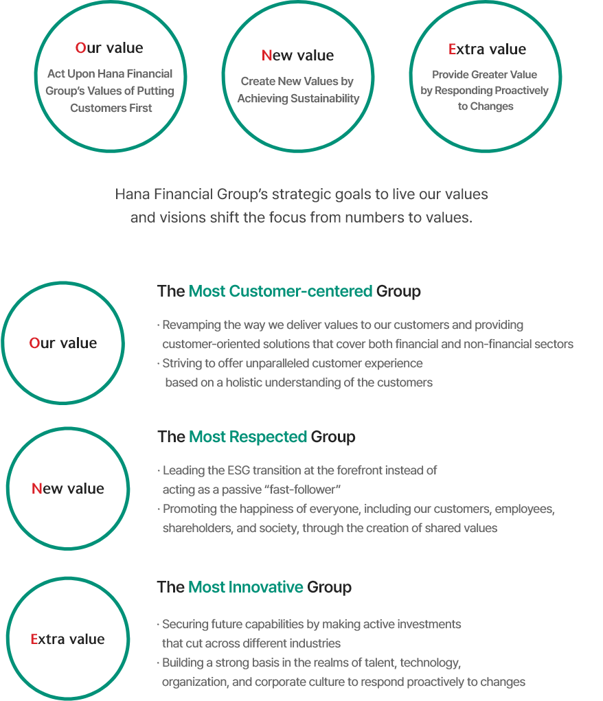 Hana Financial Group Strategic Target for Achieving the Vision