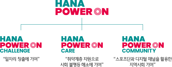 Hana Power On, Hana Power On Challenge_일자리 창출에 기여, Hana Power On Care_취약계층 지원으로 사회 불평등 해소에 기여 , Hana Power On  Community_스포츠단과 디지털 채널을 활용한 지역사회 기여