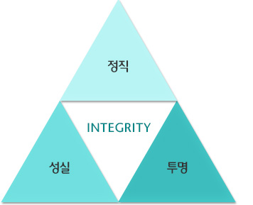 Integrity:정직, 성실, 투명 